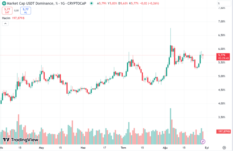 Usdt Dominance Nedir Kripto Piyasas Nda Tether In Etkisi Ve Rol