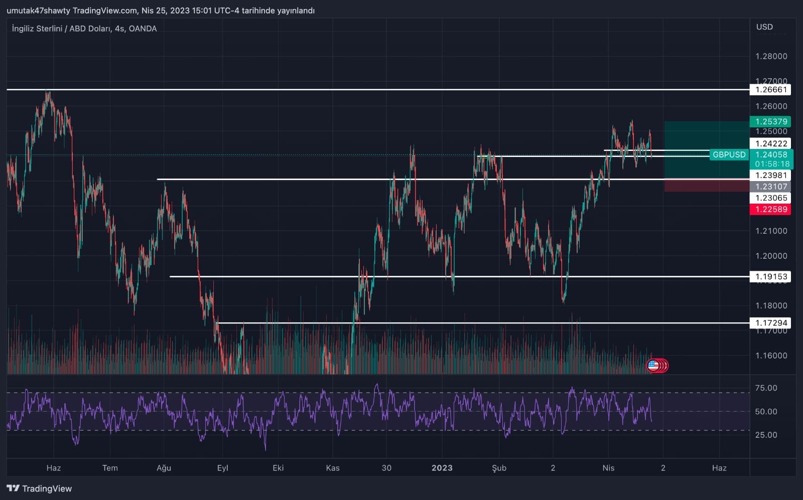 $GBPUSD İngiliz Sterlin Fiyat Teknik Analizi