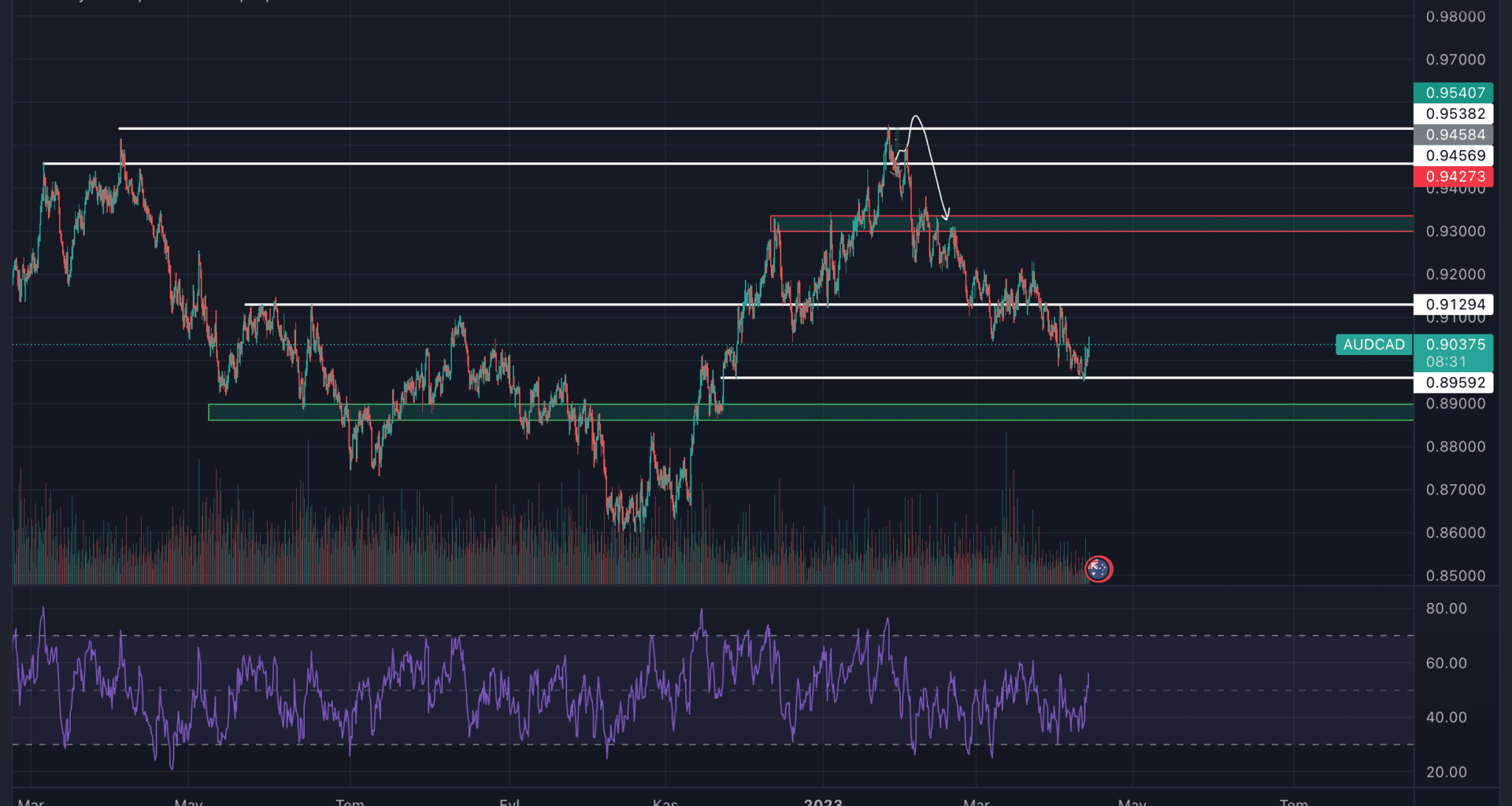 $AUDCAD Fiyat ve Teknik Analizi