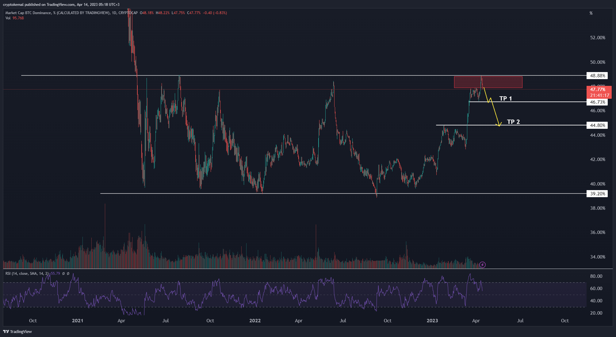 Altcoinlerde Ani Yükseliş
