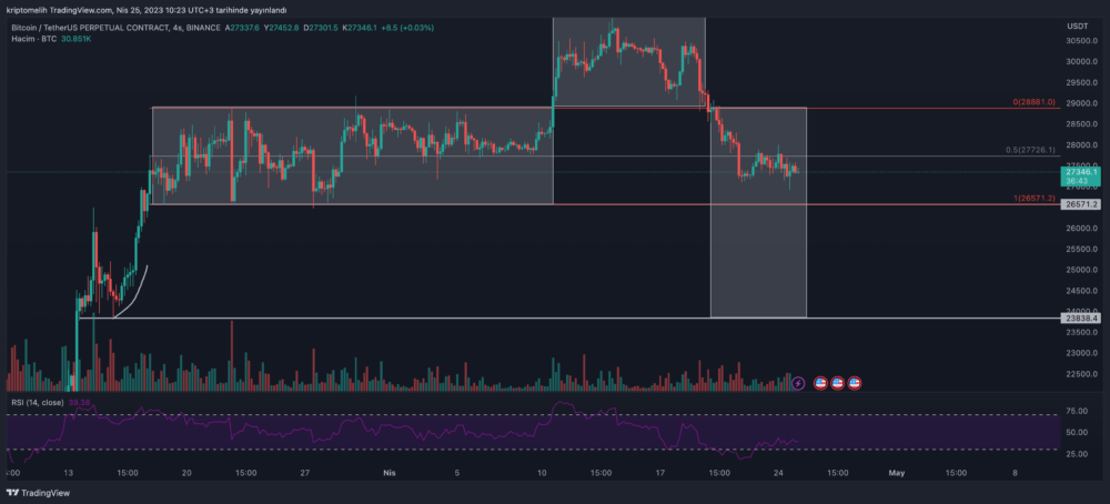 Bitcoin Güncel Fiyat Analizi 25.04.2023