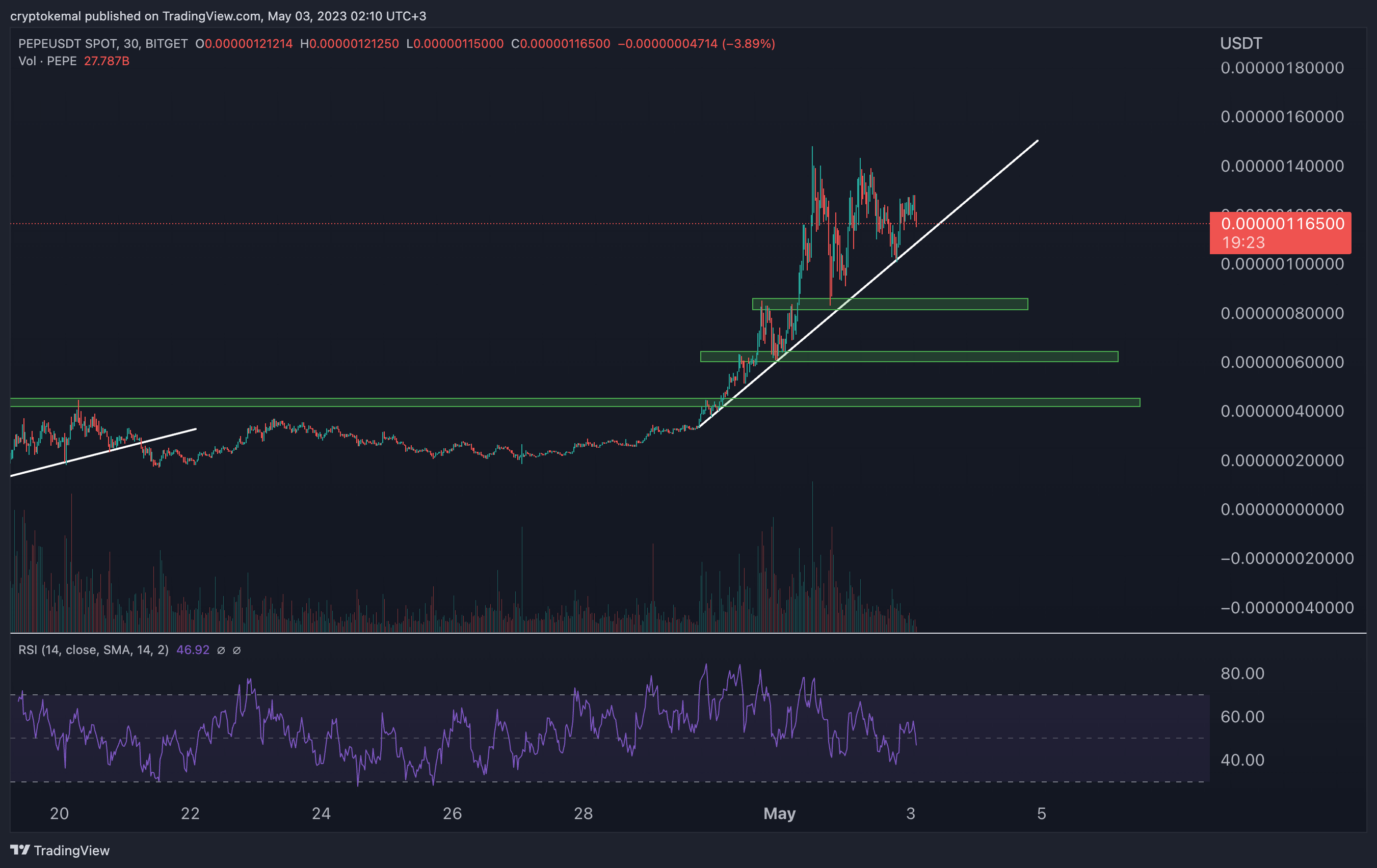 Yeni DOGE mi geliyor? PEPE Coin Detaylı Analizi