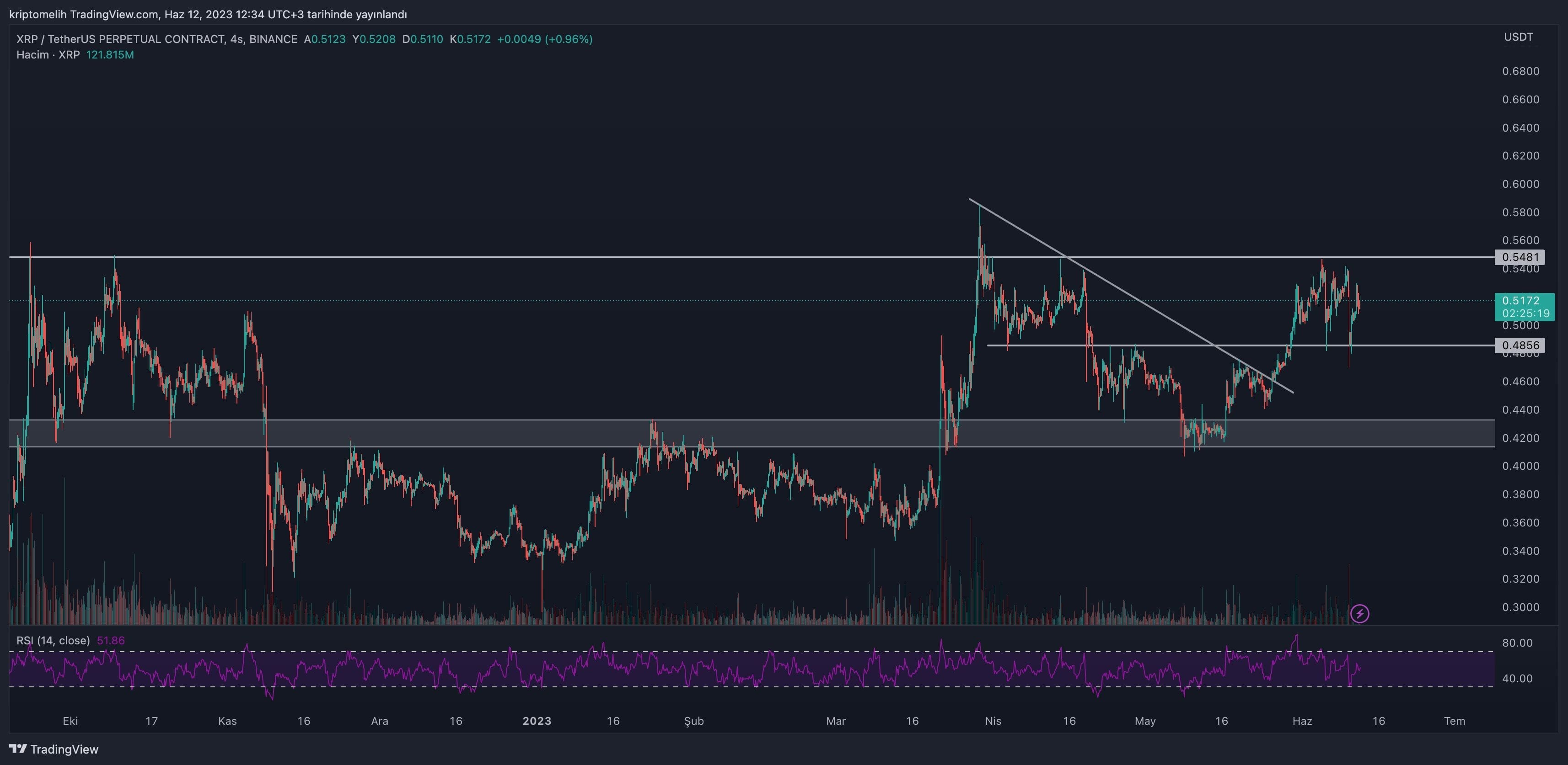 XRP Fiyat Teknik Analizi 12.06.2023