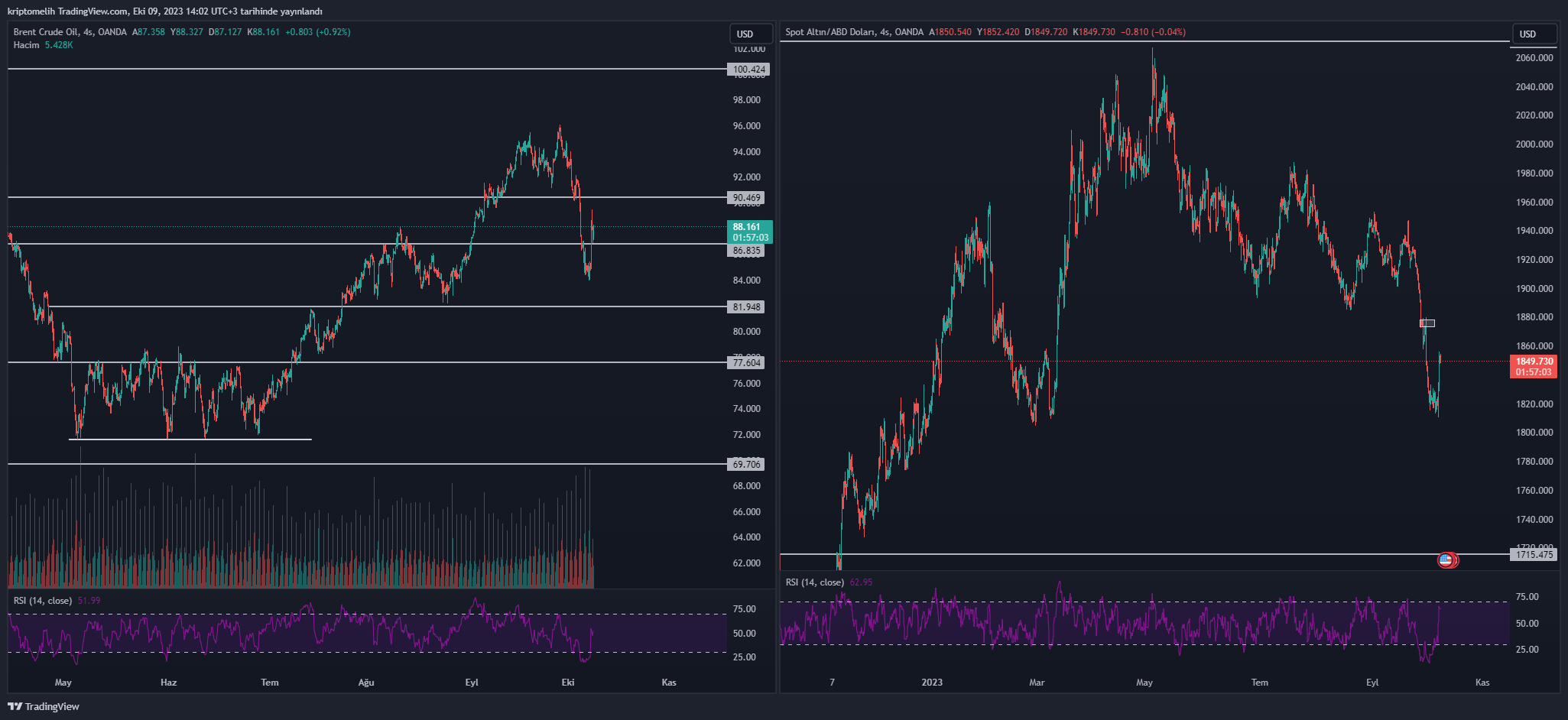 Altın ve Petrol'de Son Durum 09.10.2023