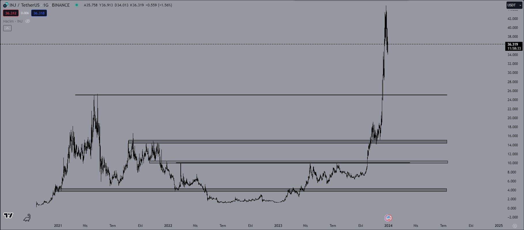 Injective Coin (INJ) Yorum ve Fiyat Analizi