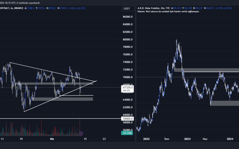 BTC-BTC.d-USDT.d-DXY Fiyat ve Yorum Analizi 13.04.2024