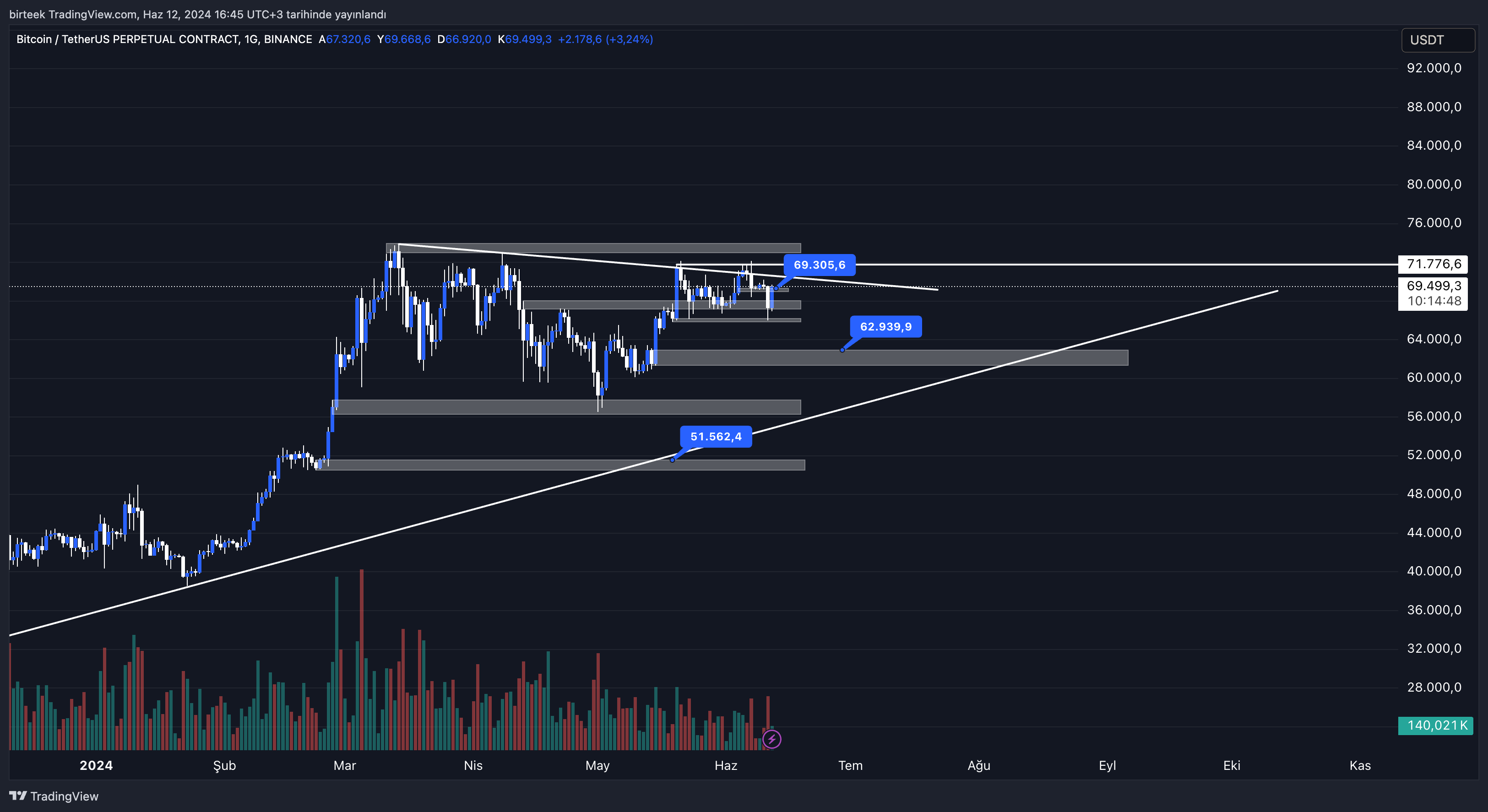 Bitcoin(BTC) Yorum ve Fiyat Analizi 12.06.2024
