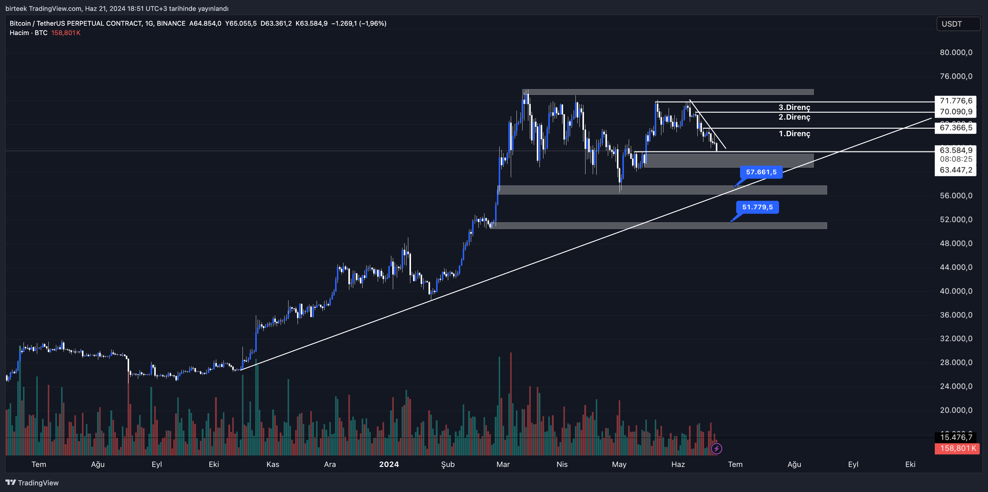 Bitcoin(BTC) Yorum ve Fiyat Analizi 21.06.2024