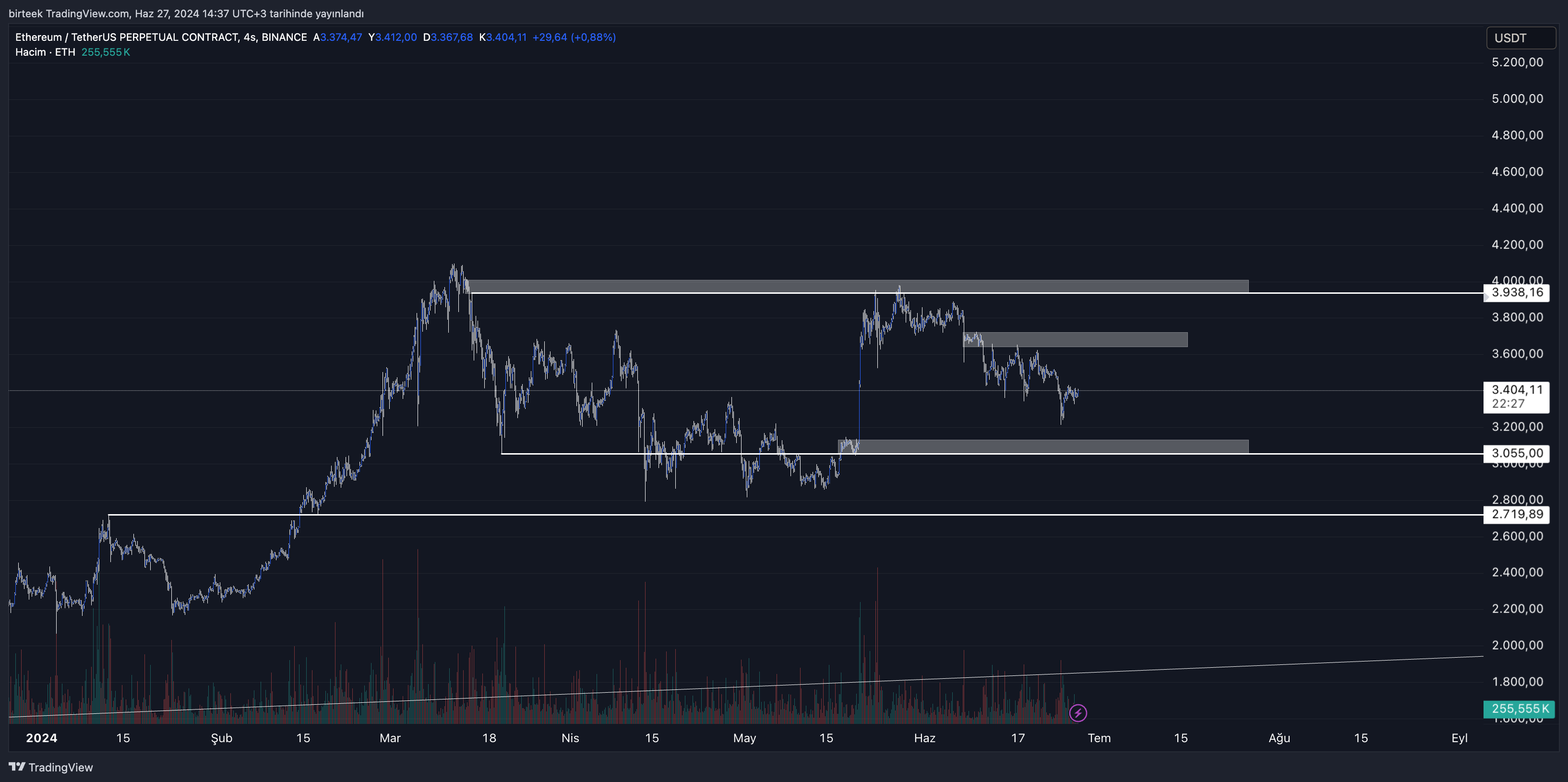 Ethereum( ETH ) Yorum ve Fiyat Analizi 27.06.2024