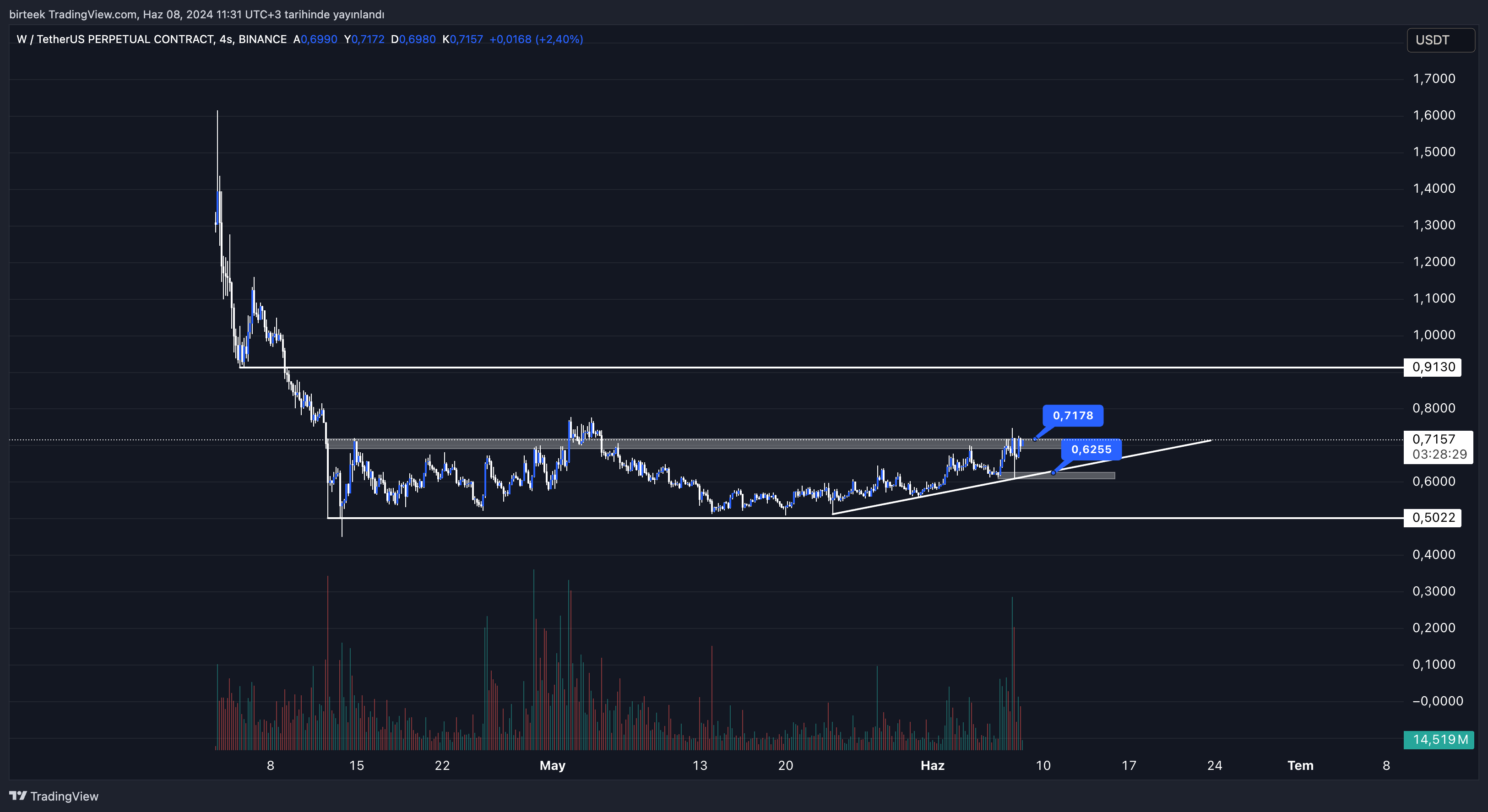 Wormhole(W) Coin Yorum ve Fiyat Analizi 08.06.2024 - Ninja News