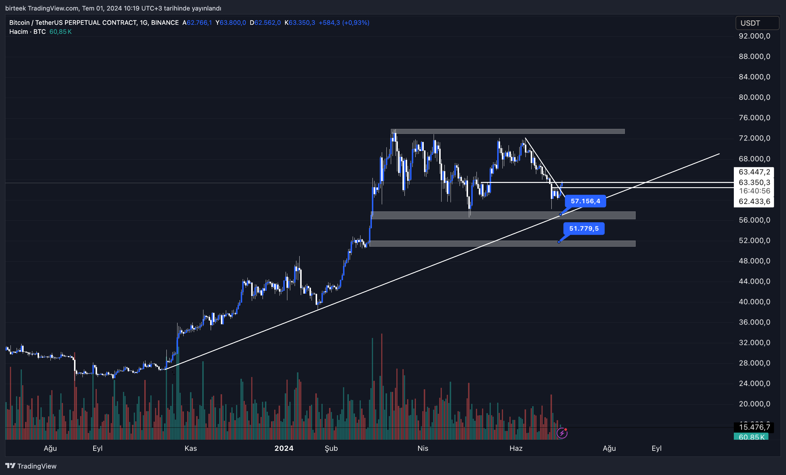 Bitcoin(BTC) Yorum ve Fiyat Analizi 01.07.2024