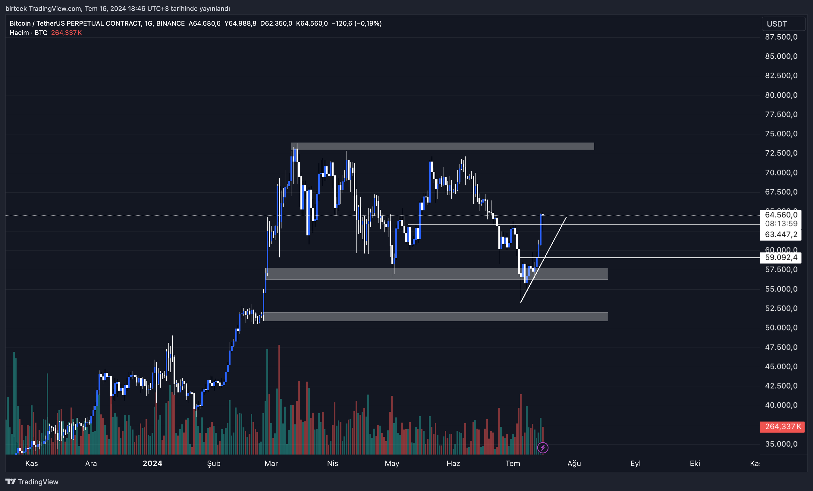 Bitcoin Yorum ve Fiyat Analizi 16.07.2024