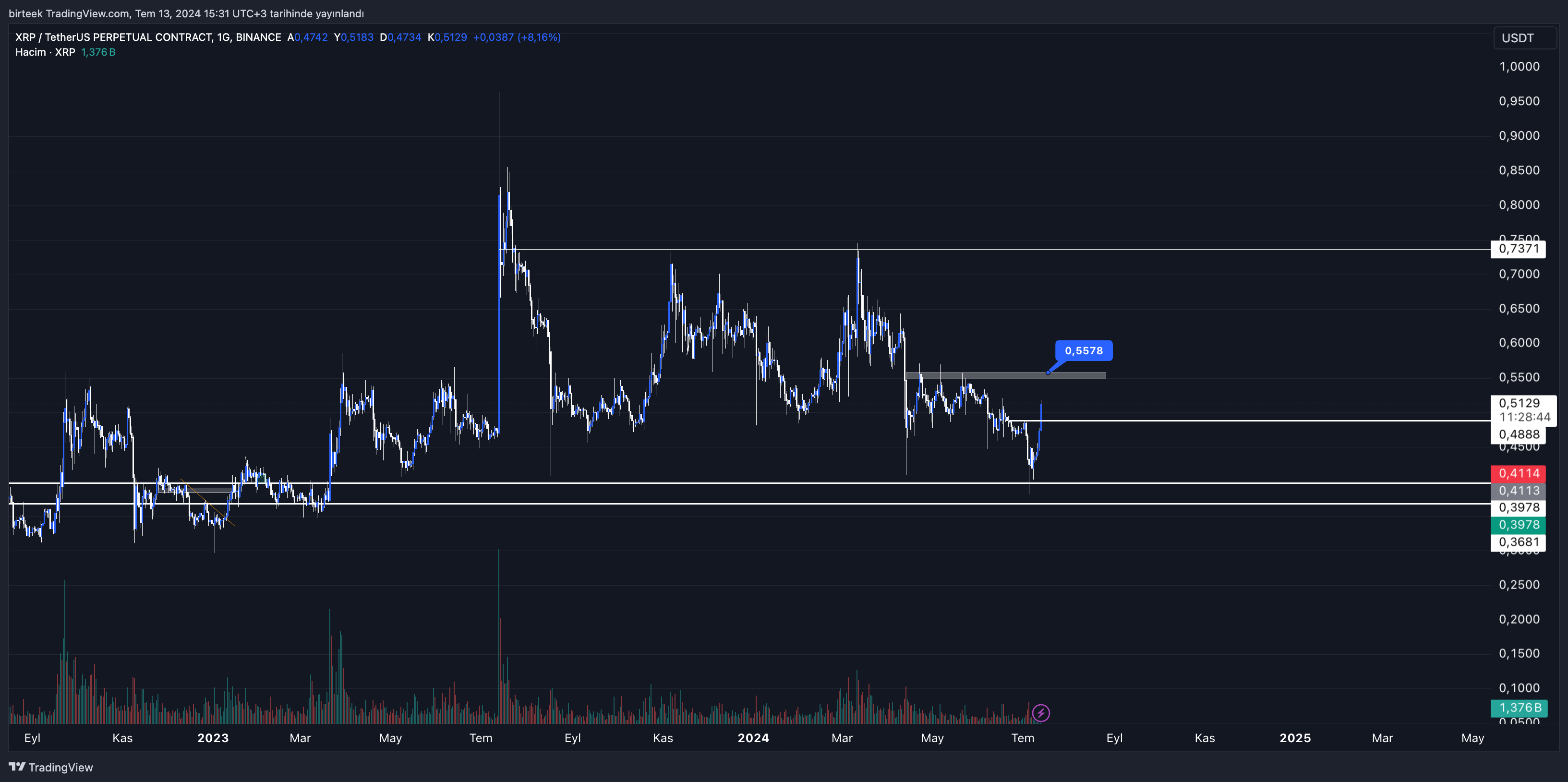 Ripple(XRP) Yorum ve Fiyat Analizi 13.07.2024