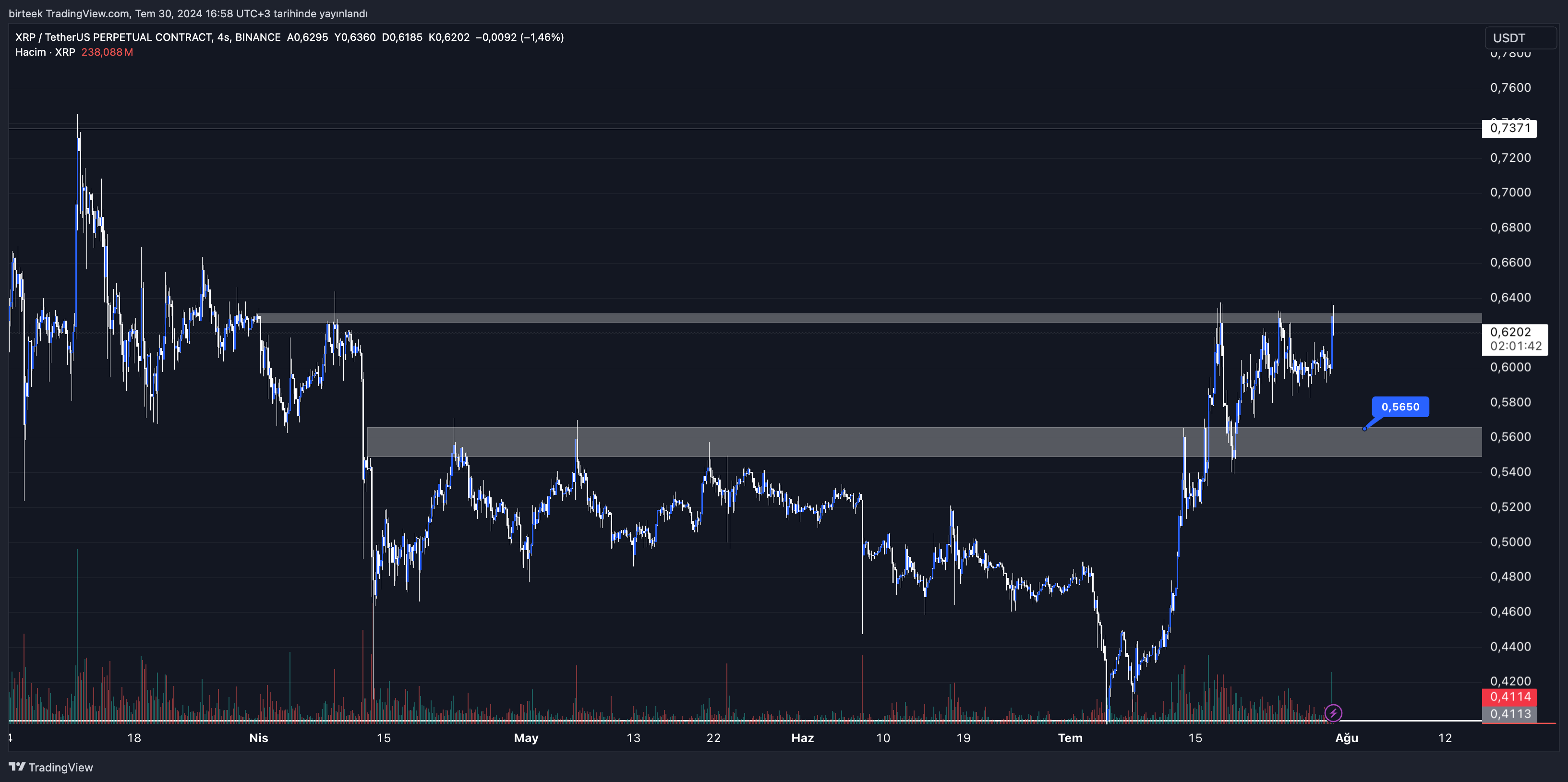 Ripple(XRP) Yorum ve Fiyat Analizi 30.07.2024