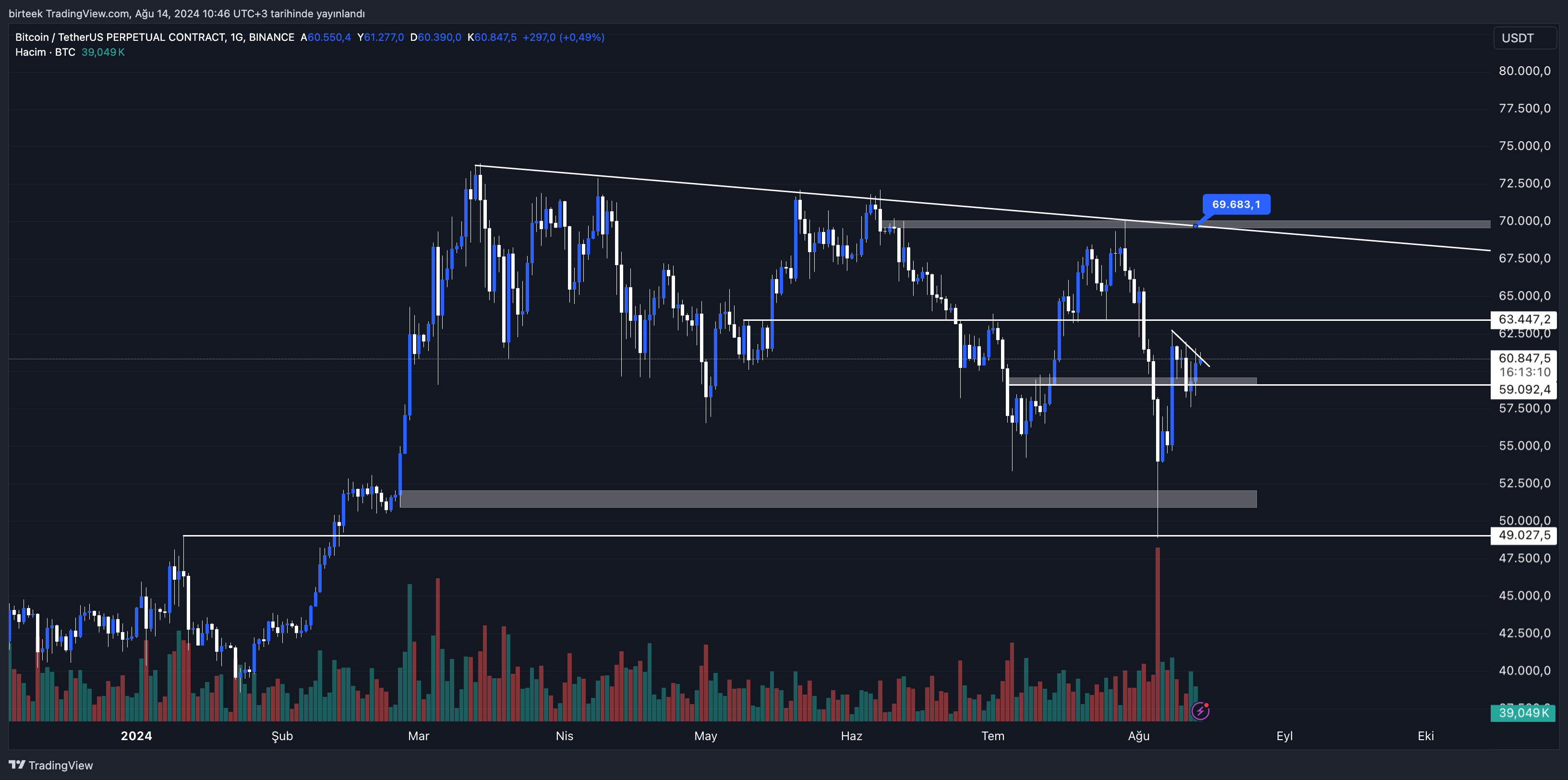 Bitcoin Yorum ve Fiyat Analizi 14.08.2024