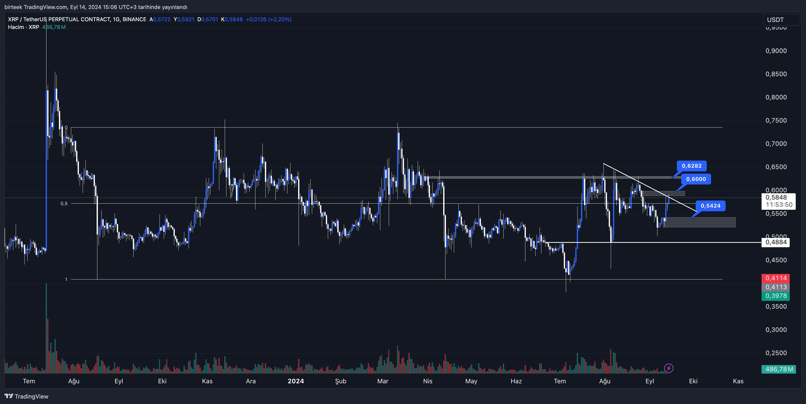 Ripple(XRP) Yorum ve Fiyat Analizi 14.09.2024