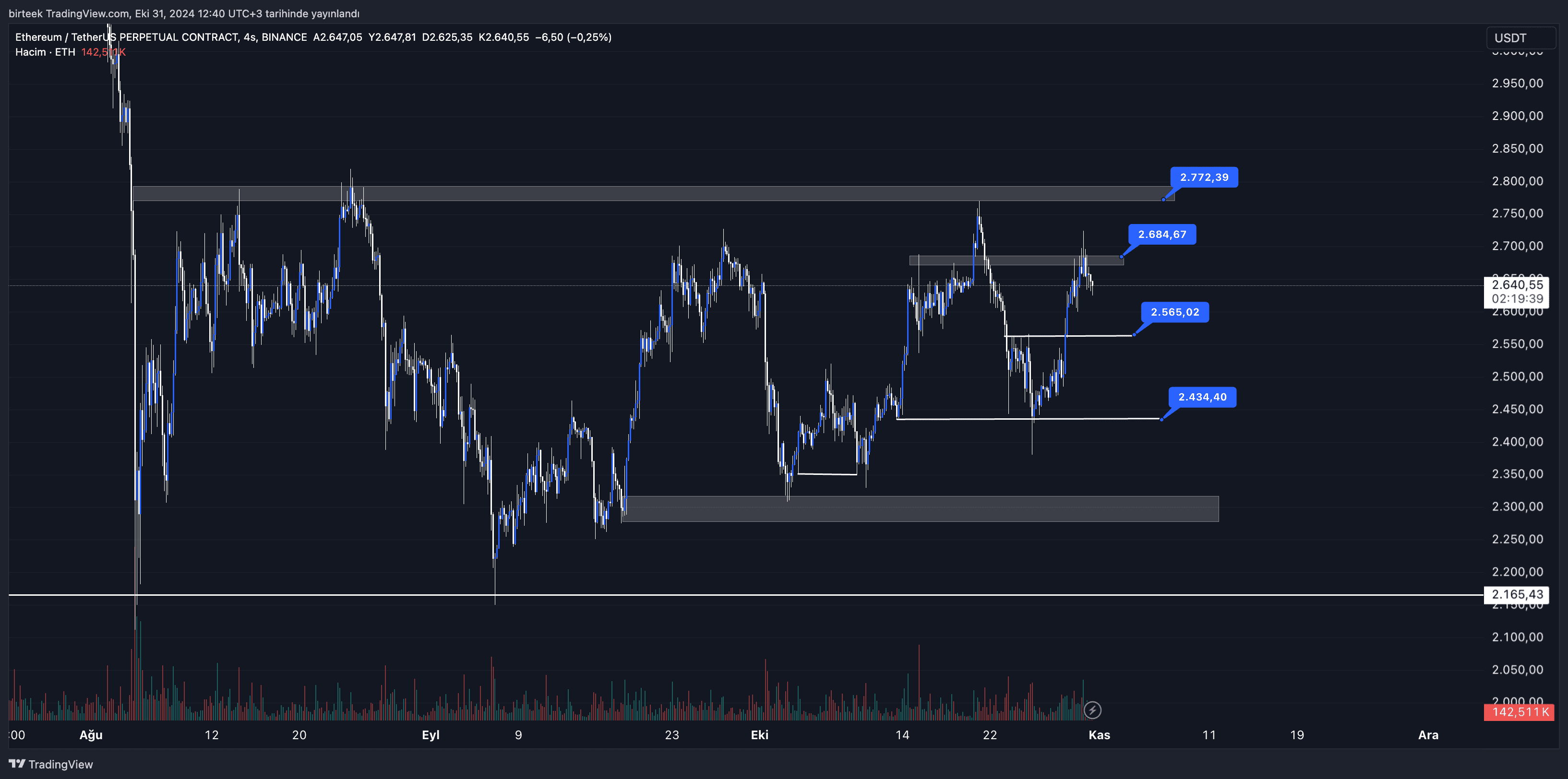 Ethereum(ETH) Yorum ve Fiyat Analizi 31.10.2024
