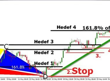 Harmonik Formasyonlar Nedir? Teknik Analizin Geometrik Stratejileri