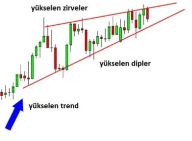 Yükselen Kama Nedir? Teknik Analizde Yatırımcılar İçin Kritik Bir Formasyon