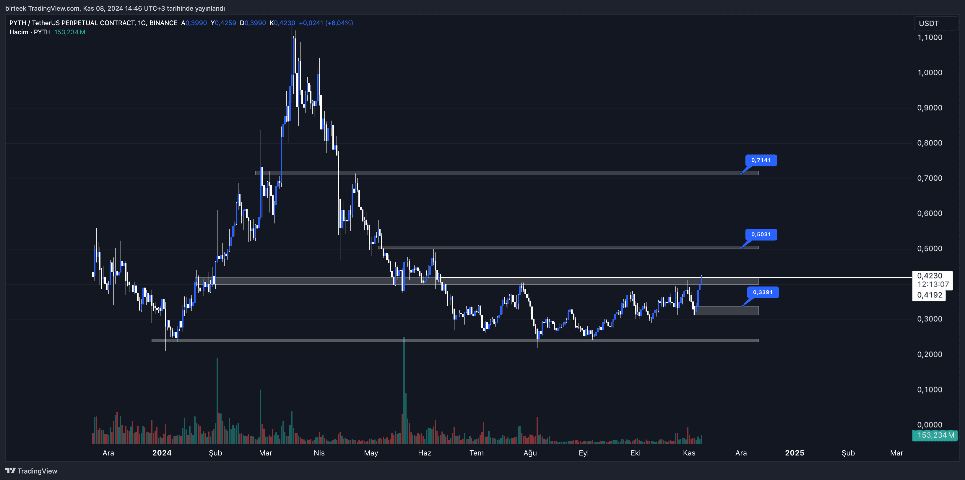 PYTH Coin Yorum ve Fiyat Analizi 08.11.2024 - Ninja News