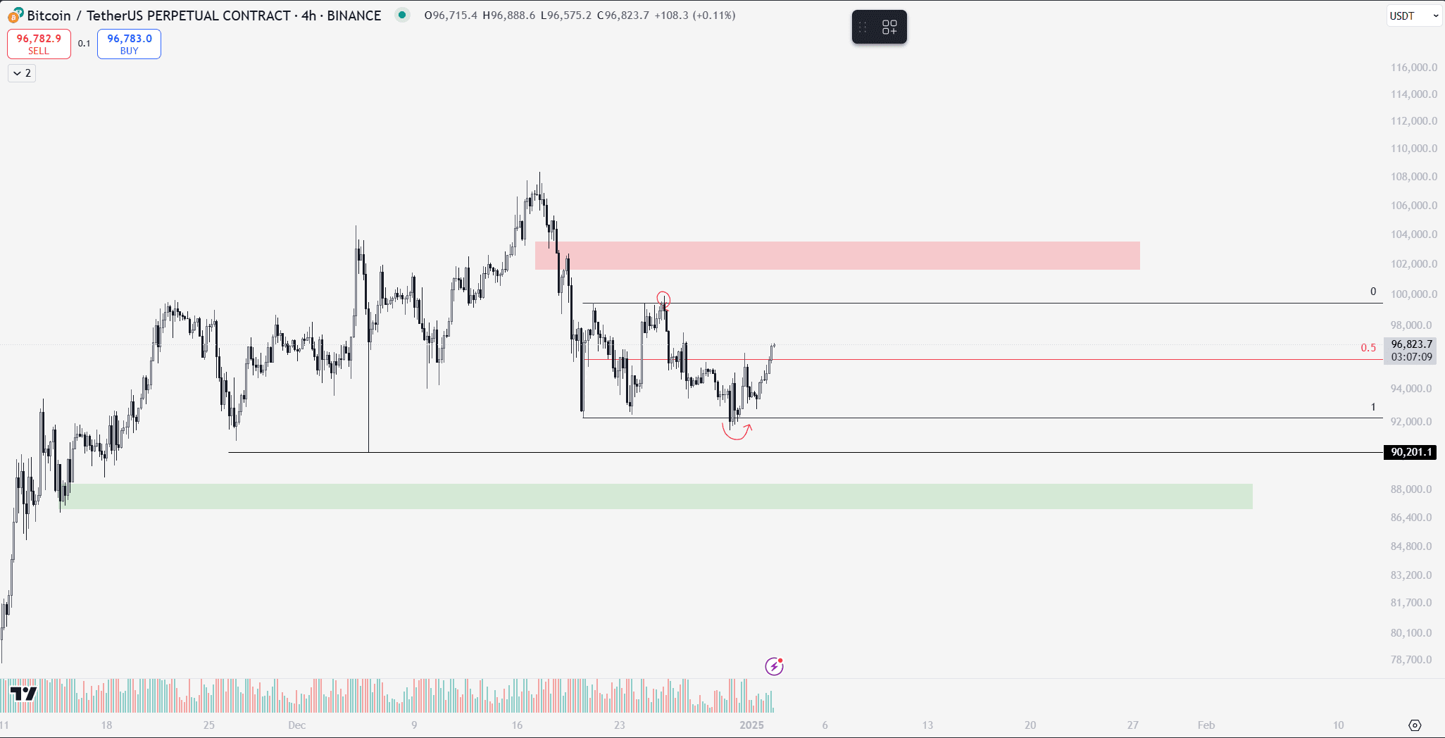 BTC Yorum ve Fiyat Analizi 02.01.2025