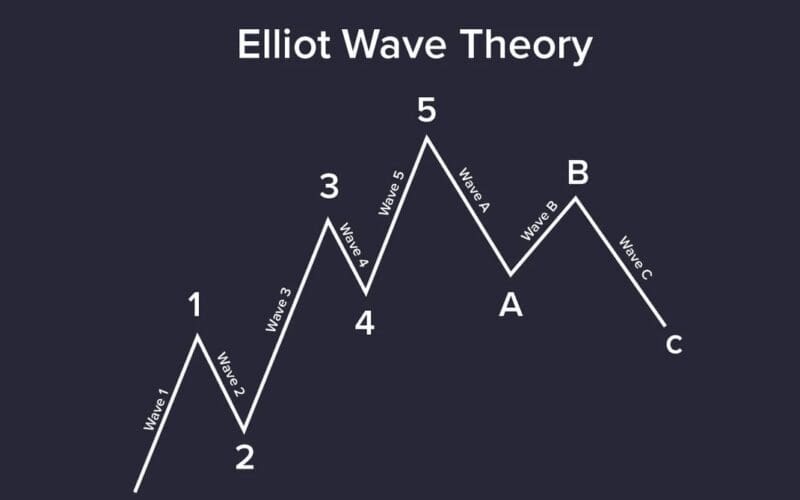 Elliot Dalga Teorisi Nedir? Teknik Analiz’de Elliot Dalga Prensibi