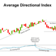 Average Directional Index (ADX) Nedir? Trend Gücünü Ölçmenin En Etkili Yolu