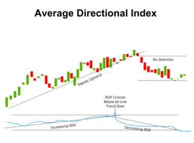 Average Directional Index (ADX) Nedir? Trend Gücünü Ölçmenin En Etkili Yolu