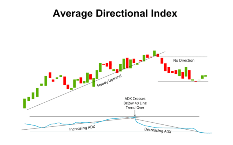 Average Directional Index (ADX) Nedir? Trend Gücünü Ölçmenin En Etkili Yolu