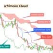 Ichimoku Bulutu Nedir? Teknik Analizde Trend ve Sinyallerin Güçlü Aracı