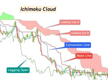 Ichimoku Bulutu Nedir? Teknik Analizde Trend ve Sinyallerin Güçlü Aracı