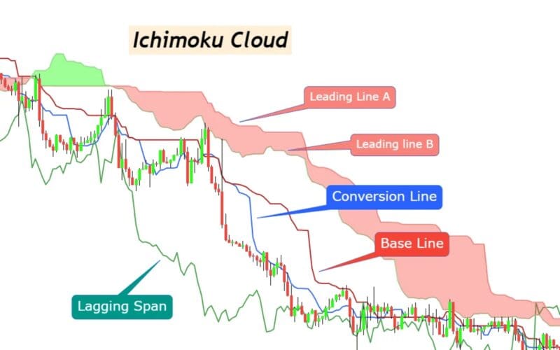 Ichimoku Bulutu Nedir? Teknik Analizde Trend ve Sinyallerin Güçlü Aracı