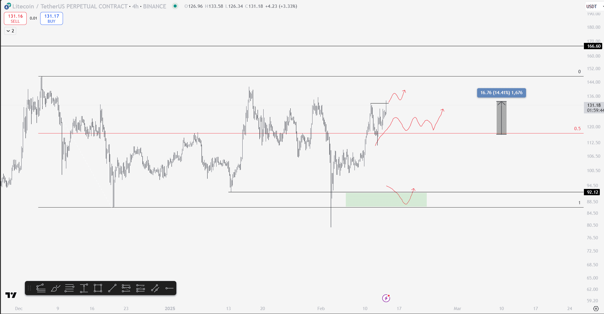 LTC Yorum ve Fiyat Analizi 14.02.2025 - Ninja News