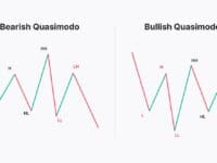 Quasimodo Pattern Nedir?  Teknik Analizde Trend Dönüşlerini Yakalama Stratejisi