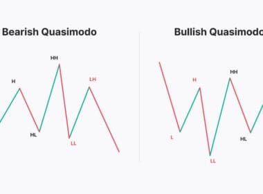 Quasimodo Pattern Nedir?  Teknik Analizde Trend Dönüşlerini Yakalama Stratejisi