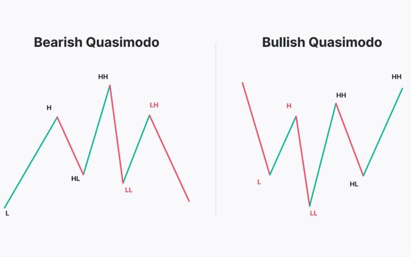 Quasimodo Pattern Nedir?  Teknik Analizde Trend Dönüşlerini Yakalama Stratejisi