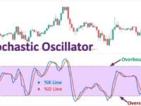 Stokastik Osilatör Nedir? Teknik Analizin Güçlü Bir Aracı