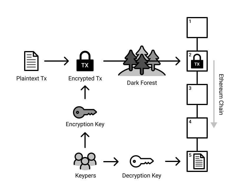 Threshold Encryption 1