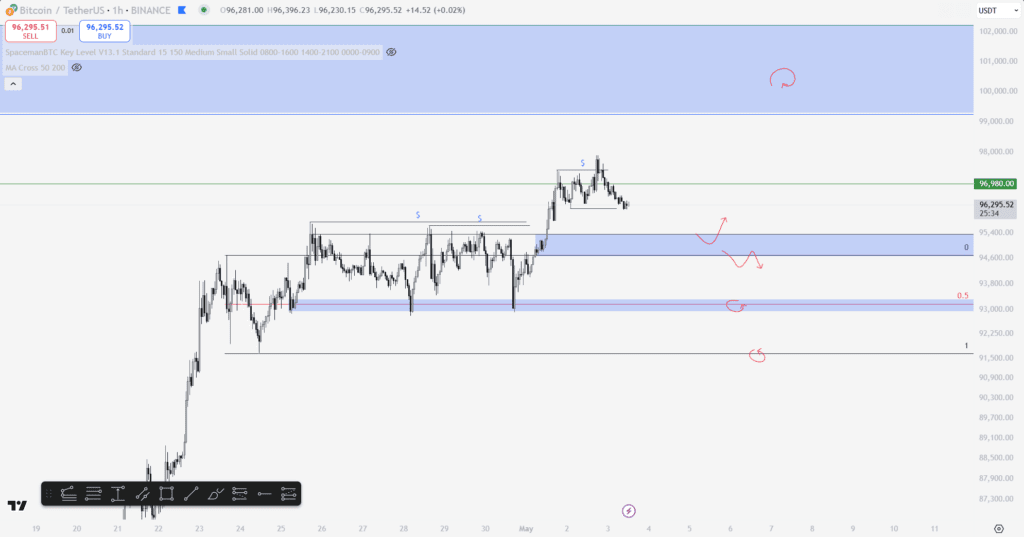 BTC Yorum ve Fiyat Analizi 03.05.2025