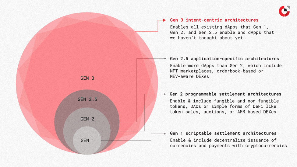 Intent-Centric DeFi 1