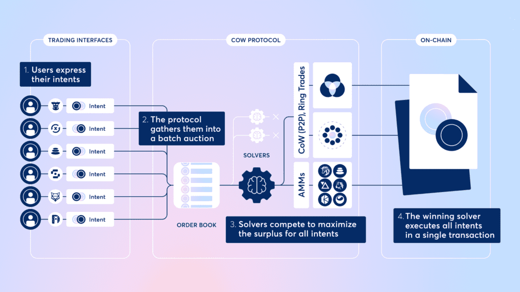 Intent-Centric DeFi 2