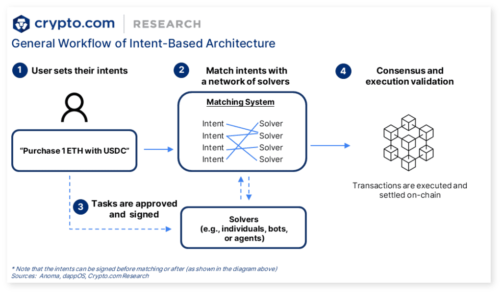 Intent-Centric DeFi 3