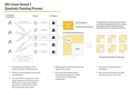On-Chain Governance ve Quadratic Voting 4