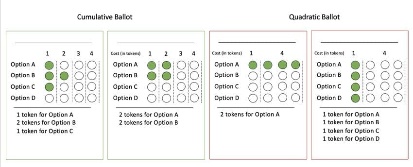 On-Chain Governance ve Quadratic Voting 3