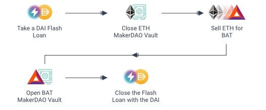 Flash Loan Saldırıları ve DeFi 2