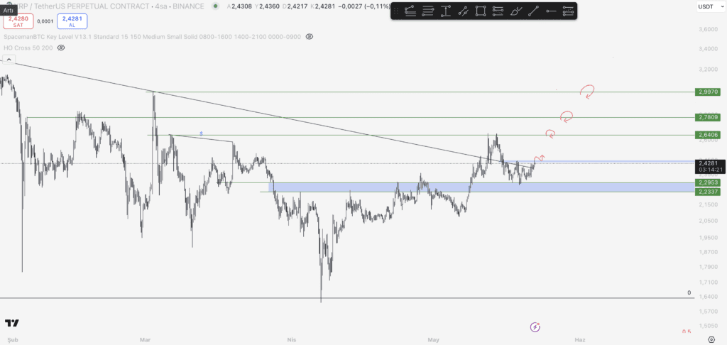 XRP Yorum ve Fiyat Analizi 22.05.2025