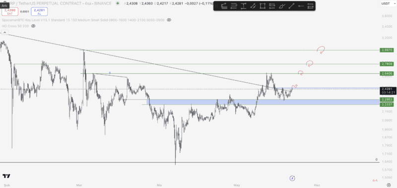 XRP Yorum ve Fiyat Analizi 22.05.2025