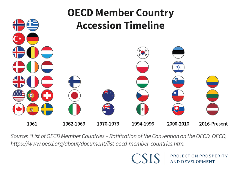 OECD Nedir 1