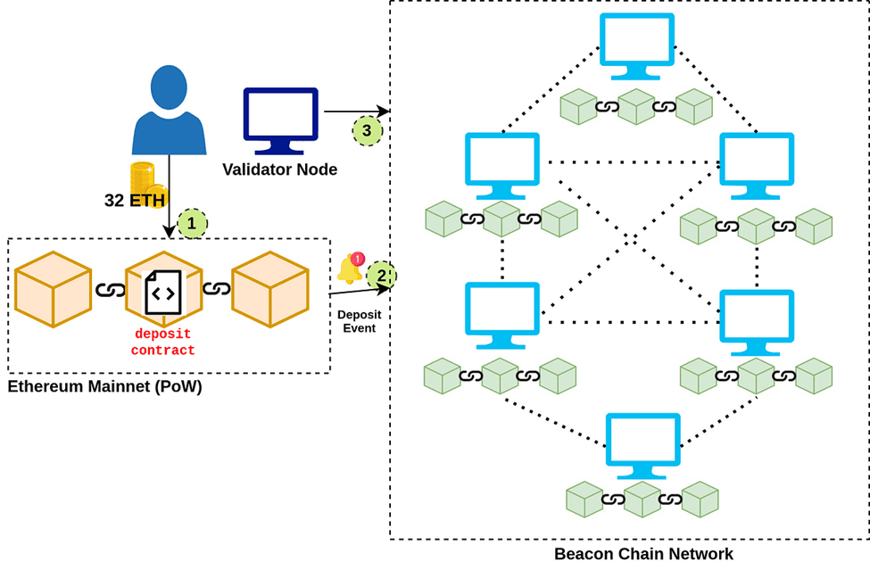 Beacon Chain Nedir 1