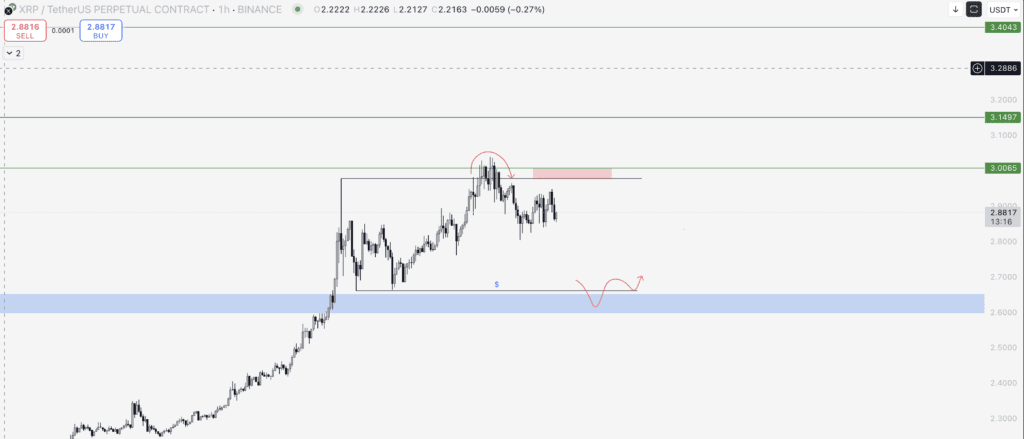 XRP Yorum ve Fiyat Analizi 15.07.2025